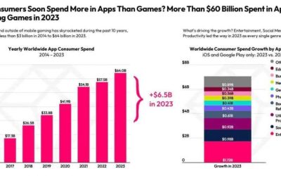 Le marché des applications mobiles est reparti à la hausse en 2023