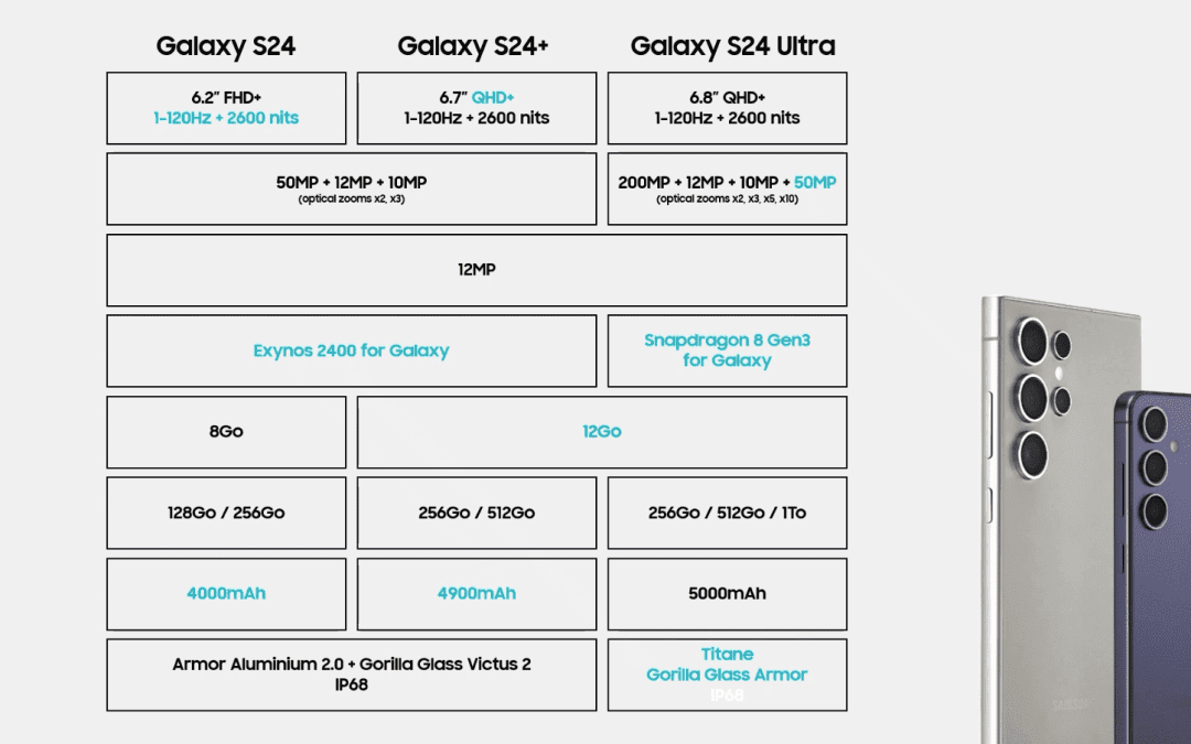 Samsung dévoile ses Galaxy S24, plus que jamais centrés sur l’IA et le B2B